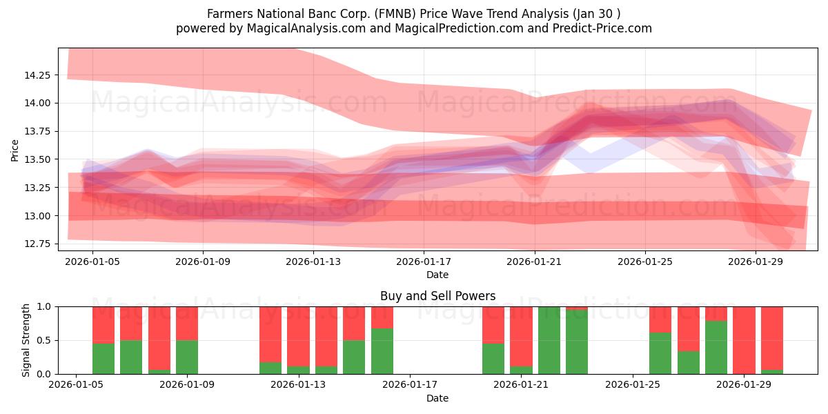  Farmers National Banc Corp. (FMNB) Support and Resistance area (29 Jan) 