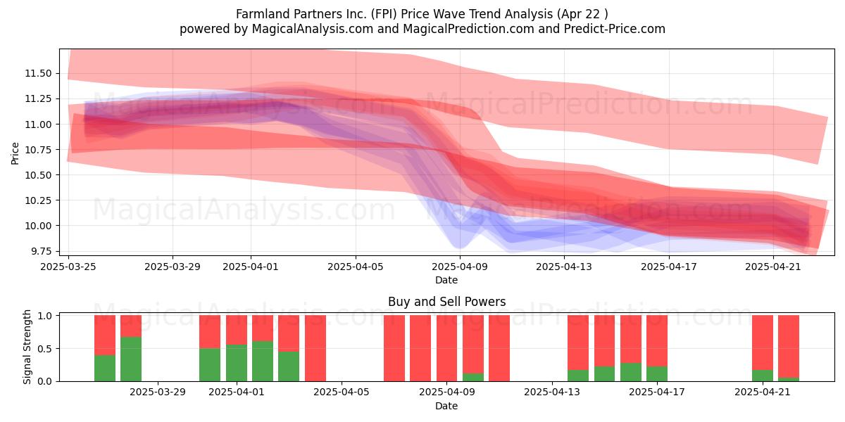  Farmland Partners Inc. (FPI) Support and Resistance area (22 Apr) 