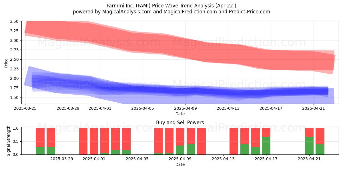  Farmmi Inc. (FAMI) Support and Resistance area (22 Apr) 