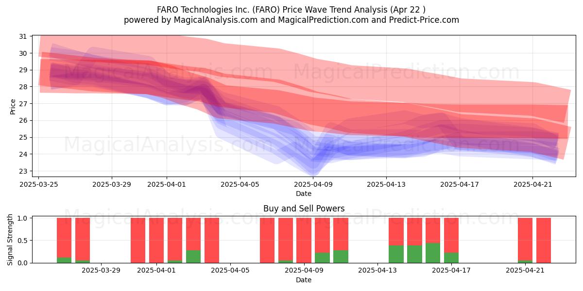  FARO Technologies Inc. (FARO) Support and Resistance area (22 Apr) 