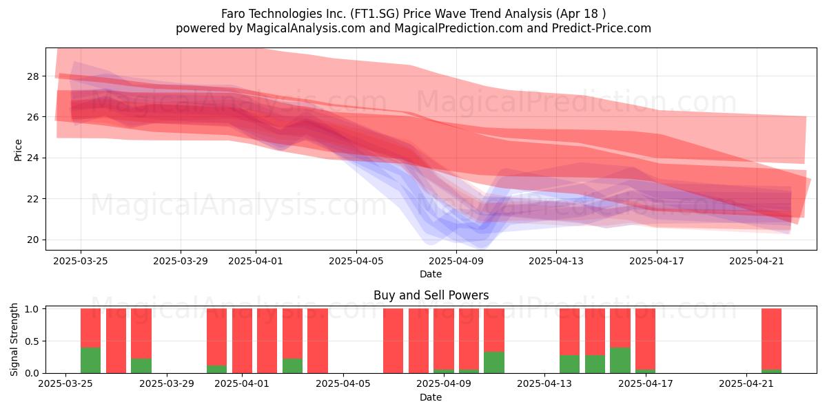  Faro Technologies Inc. (FT1.SG) Support and Resistance area (18 Apr) 
