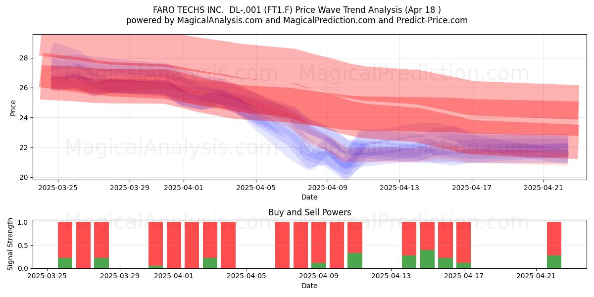 FARO TECHS INC.  DL-,001 (FT1.F) Support and Resistance area (18 Apr) 