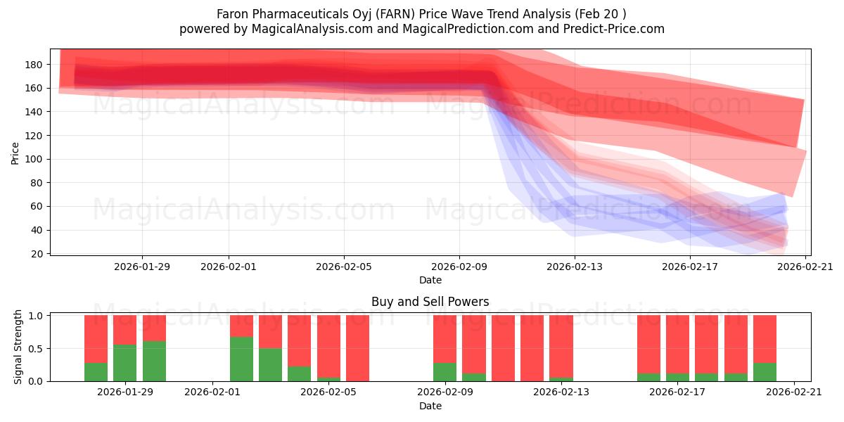  Faron Pharmaceuticals Oyj (FARN) Support and Resistance area (19 Feb) 