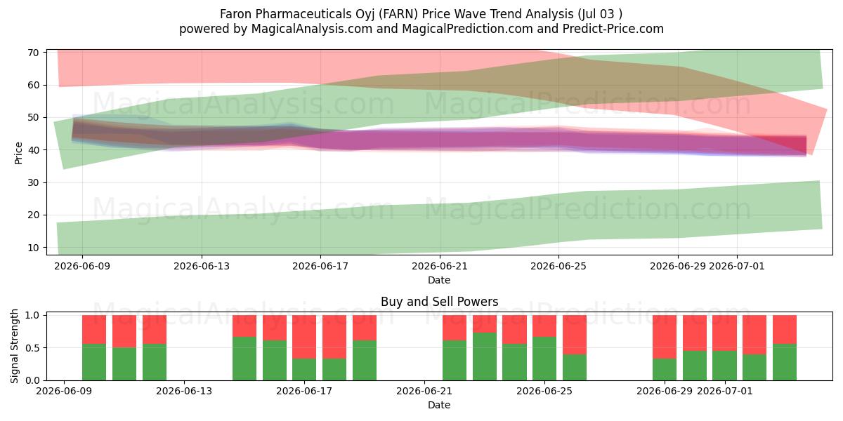  Faron Pharmaceuticals Oyj (FARN) Support and Resistance area (02 Jul) 