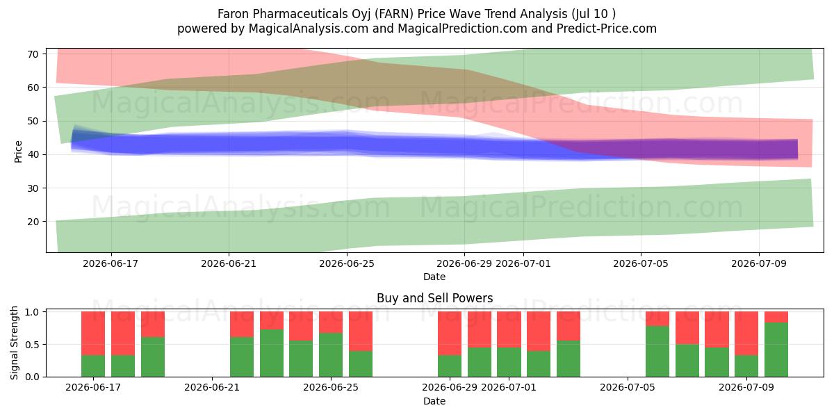  Faron Pharmaceuticals Oyj (FARN) Support and Resistance area (09 Jul) 