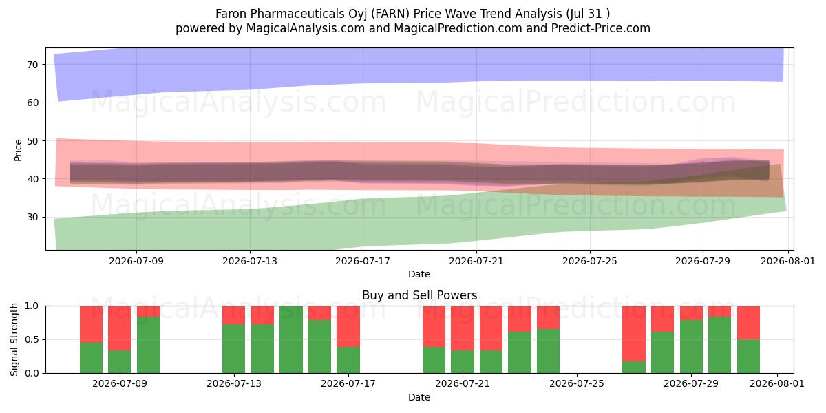  Faron Pharmaceuticals Oyj (FARN) Support and Resistance area (30 Jul) 