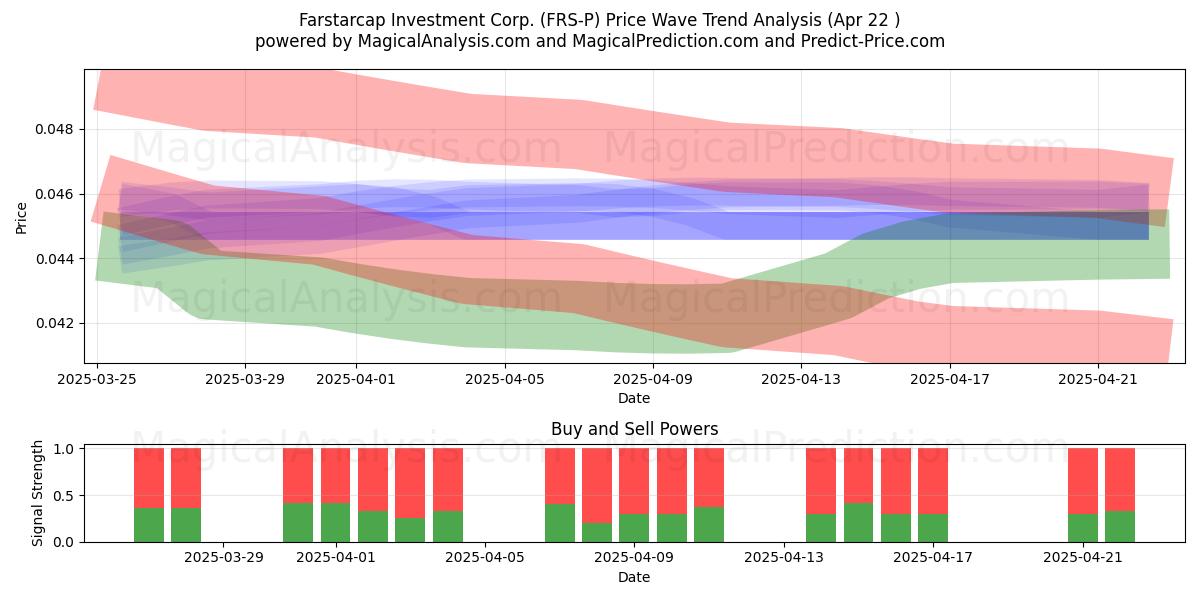  Farstarcap Investment Corp. (FRS-P) Support and Resistance area (22 Apr) 