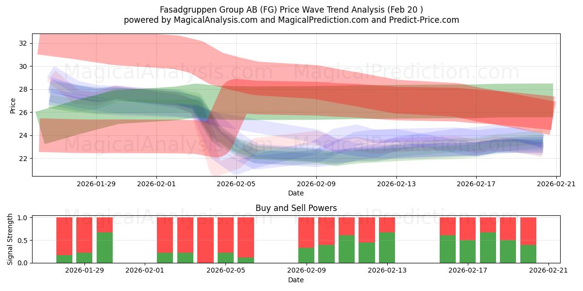  Fasadgruppen Group AB (FG) Support and Resistance area (19 Feb) 