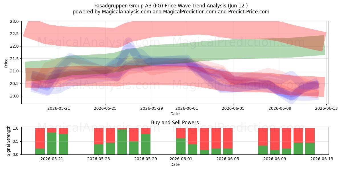  Fasadgruppen Group AB (FG) Support and Resistance area (11 Jun) 