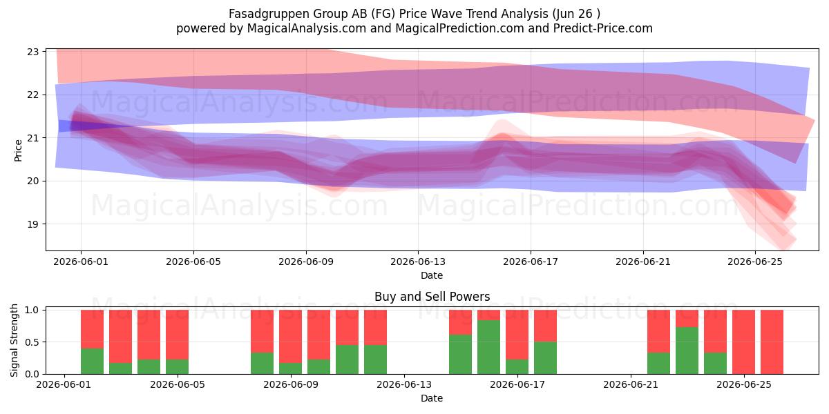  Fasadgruppen Group AB (FG) Support and Resistance area (25 Jun) 
