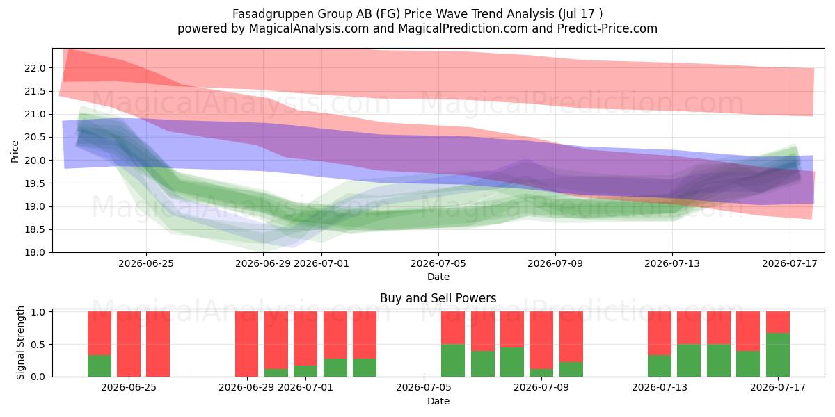  Fasadgruppen Group AB (FG) Support and Resistance area (16 Jul) 