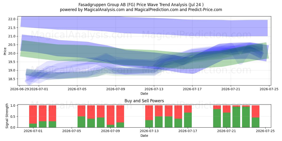  Fasadgruppen Group AB (FG) Support and Resistance area (23 Jul) 