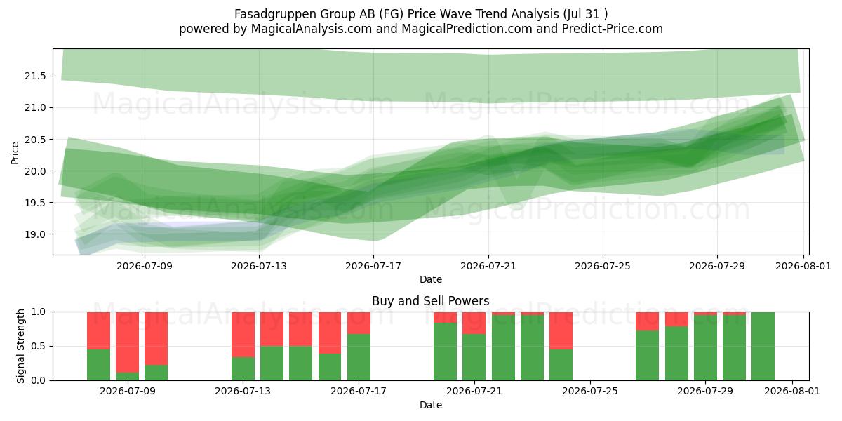  Fasadgruppen Group AB (FG) Support and Resistance area (30 Jul) 