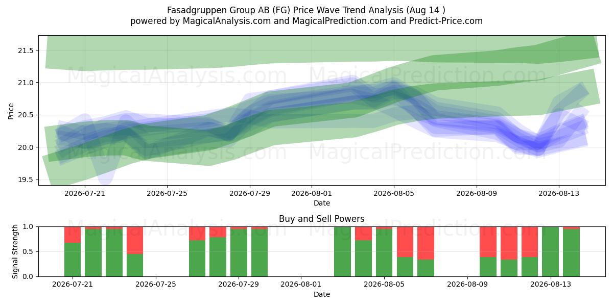  Fasadgruppen Group AB (FG) Support and Resistance area (13 Aug) 