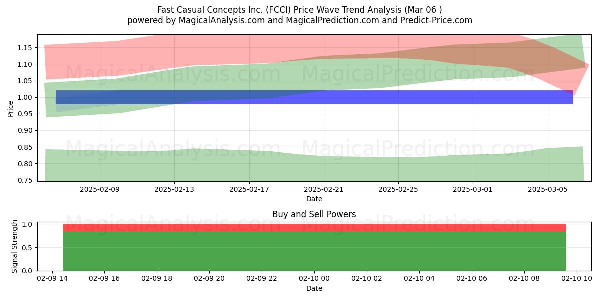  Fast Casual Concepts Inc. (FCCI) Support and Resistance area (14 Mar) 