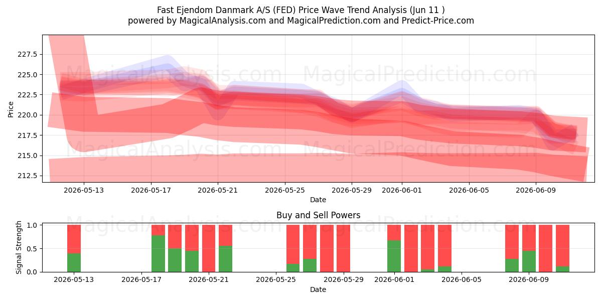  Fast Ejendom Danmark A/S (FED) Support and Resistance area (09 Jun) 