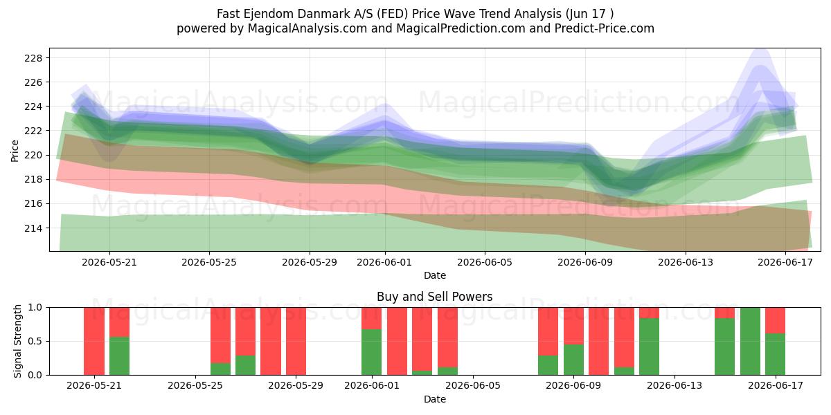  Fast Ejendom Danmark A/S (FED) Support and Resistance area (11 Jun) 