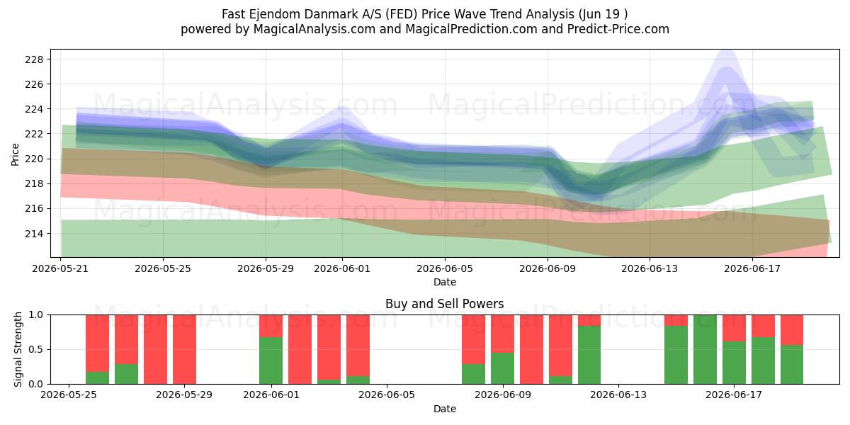  Fast Ejendom Danmark A/S (FED) Support and Resistance area (17 Jun) 