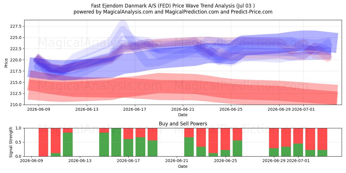  Fast Ejendom Danmark A/S (FED) Support and Resistance area (02 Jul) 