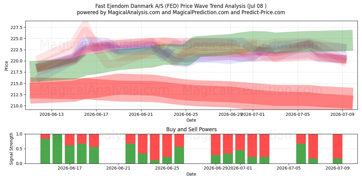  Fast Ejendom Danmark A/S (FED) Support and Resistance area (07 Jul) 