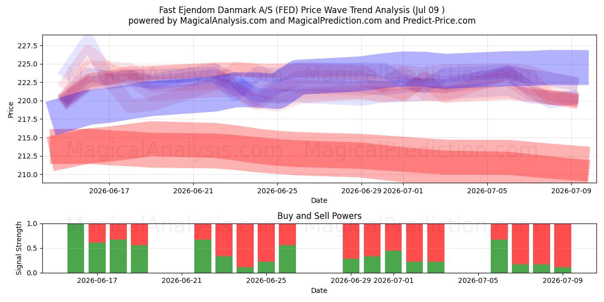  Fast Ejendom Danmark A/S (FED) Support and Resistance area (08 Jul) 