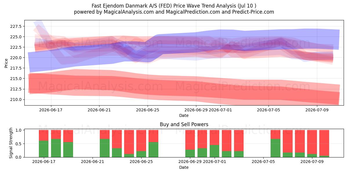  Fast Ejendom Danmark A/S (FED) Support and Resistance area (09 Jul) 
