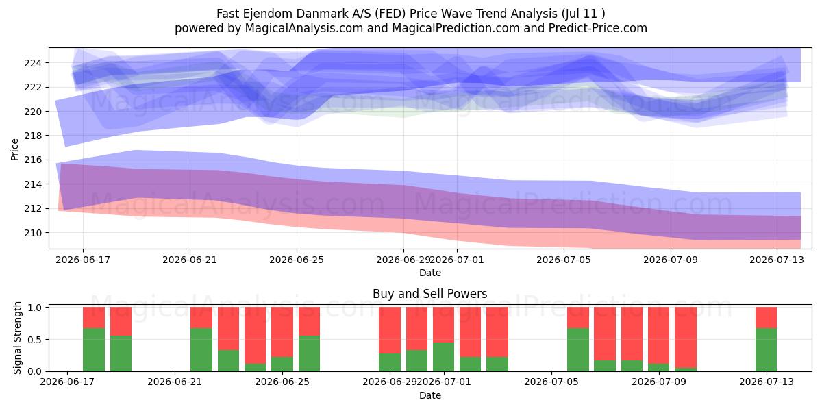  Fast Ejendom Danmark A/S (FED) Support and Resistance area (10 Jul) 