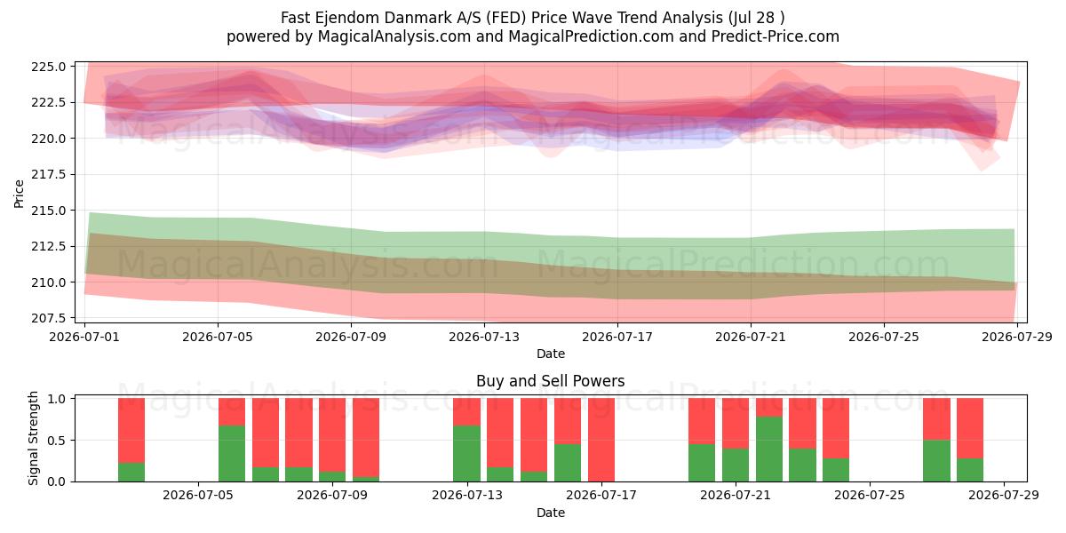  Fast Ejendom Danmark A/S (FED) Support and Resistance area (27 Jul) 