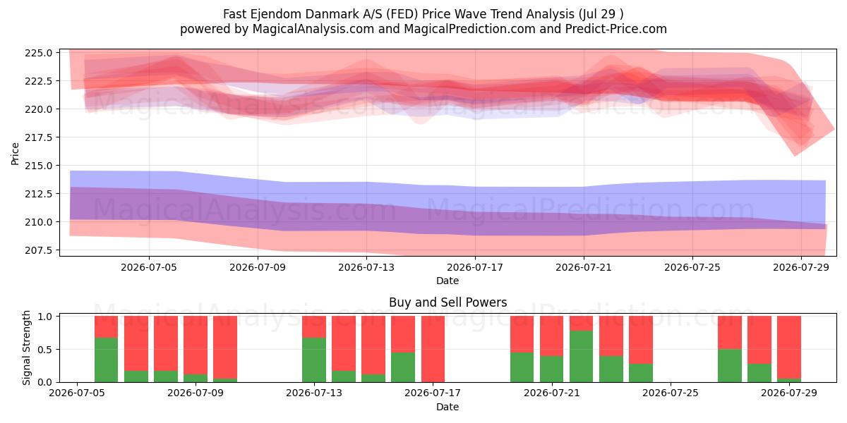 Fast Ejendom Danmark A/S (FED) Support and Resistance area (28 Jul) 