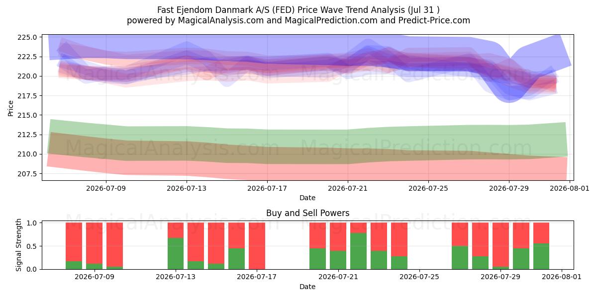  Fast Ejendom Danmark A/S (FED) Support and Resistance area (30 Jul) 