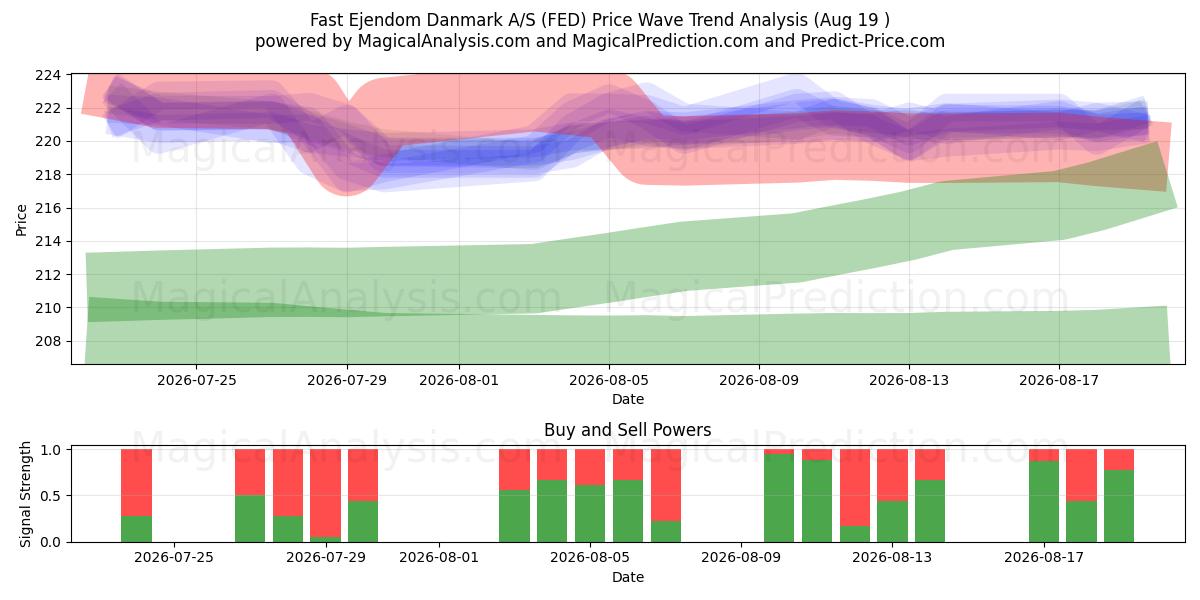  Fast Ejendom Danmark A/S (FED) Support and Resistance area (18 Aug) 
