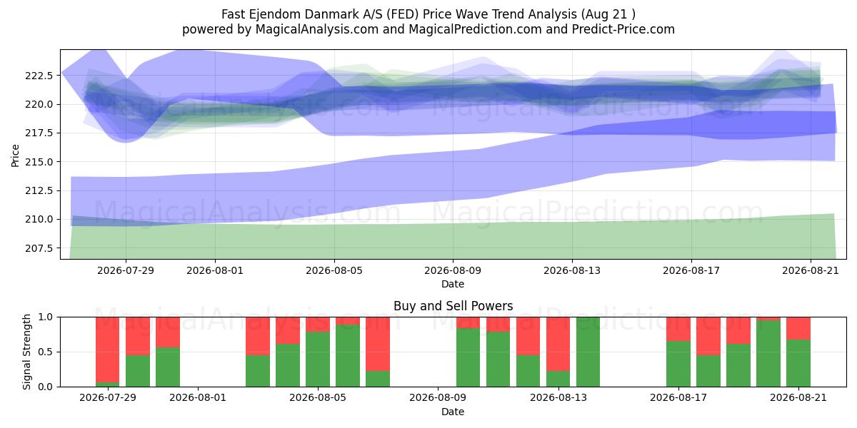  Fast Ejendom Danmark A/S (FED) Support and Resistance area (19 Aug) 