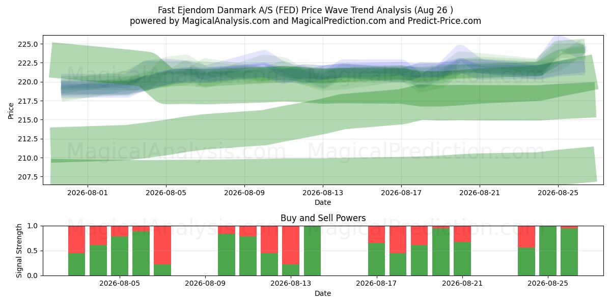  Fast Ejendom Danmark A/S (FED) Support and Resistance area (25 Aug) 