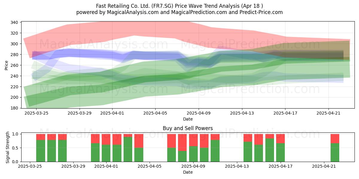  Fast Retailing Co. Ltd. (FR7.SG) Support and Resistance area (18 Apr) 