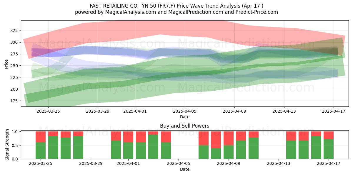  FAST RETAILING CO.  YN 50 (FR7.F) Support and Resistance area (17 Apr) 