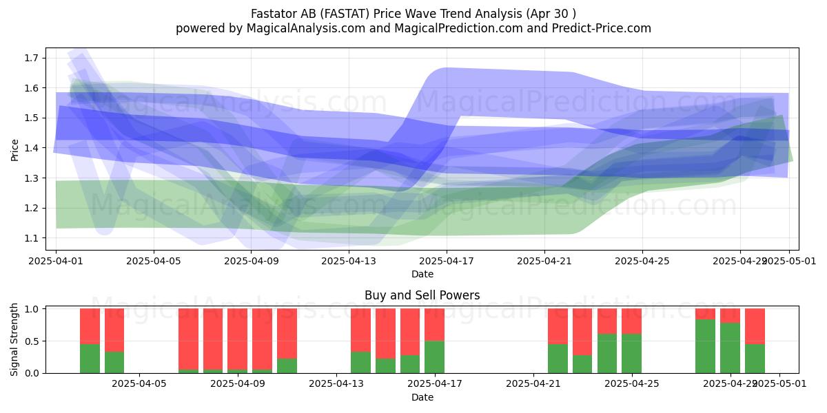 Fastator AB (FASTAT) Support and Resistance area (30 Apr) Fastator AB (FASTAT) Support and Resistance area (30 Apr)