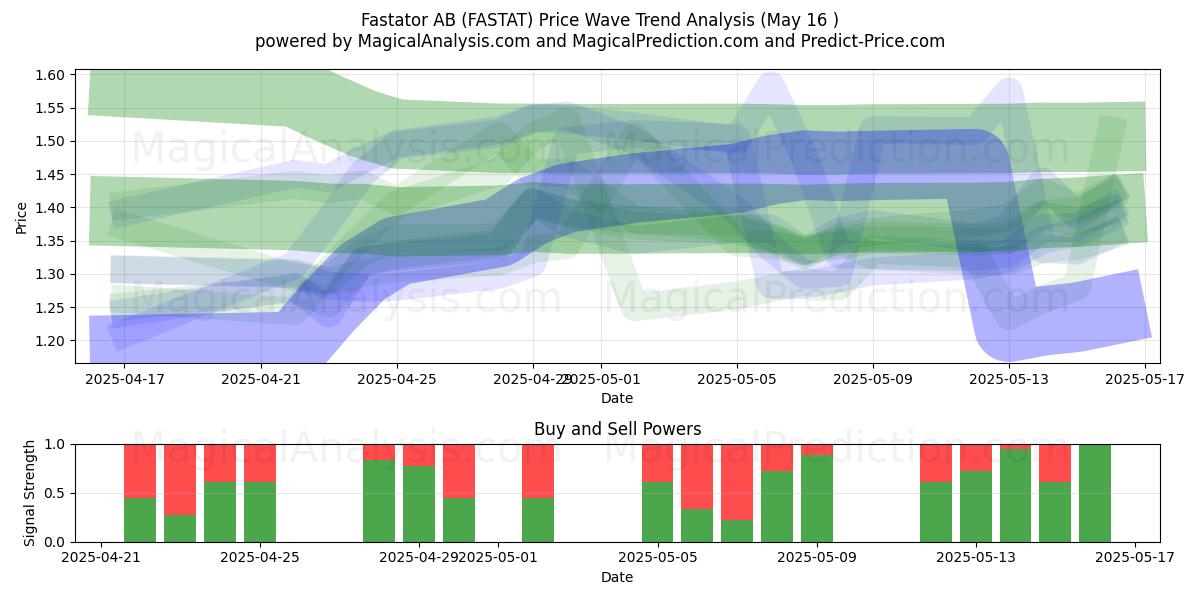  Fastator AB (FASTAT) Support and Resistance area (16 May) 