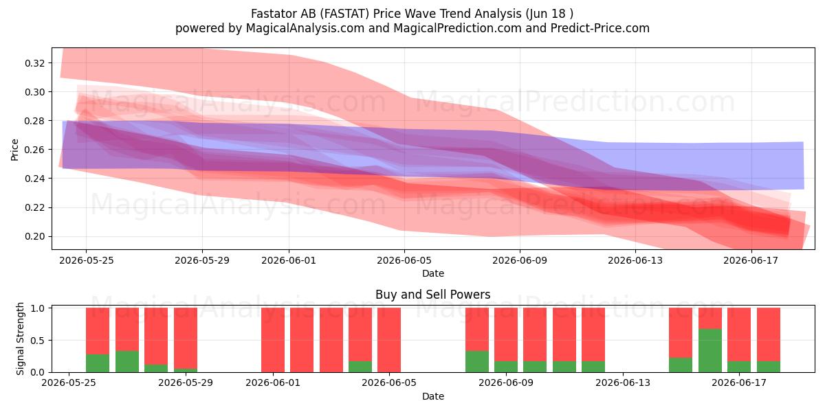  Fastator AB (FASTAT) Support and Resistance area (28 May) 
