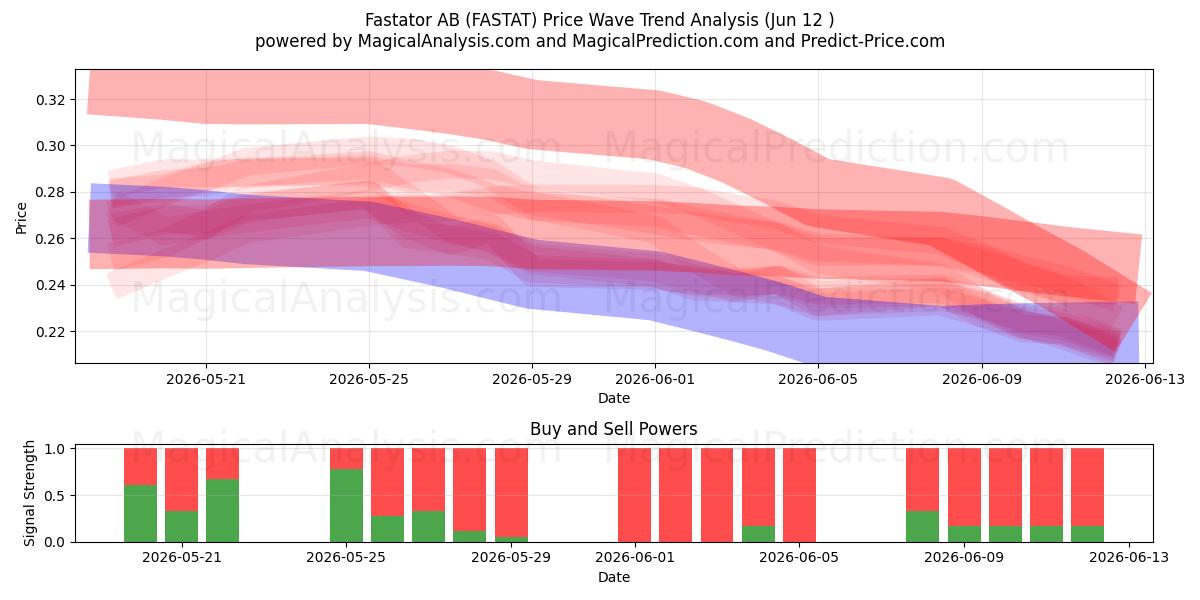  Fastator AB (FASTAT) Support and Resistance area (04 Jun) 