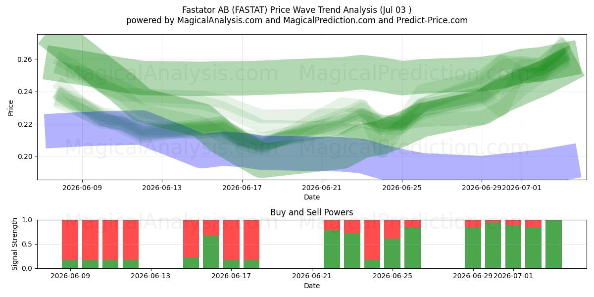  Fastator AB (FASTAT) Support and Resistance area (02 Jul) 