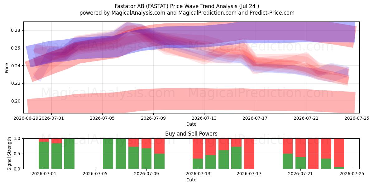  Fastator AB (FASTAT) Support and Resistance area (23 Jul) 