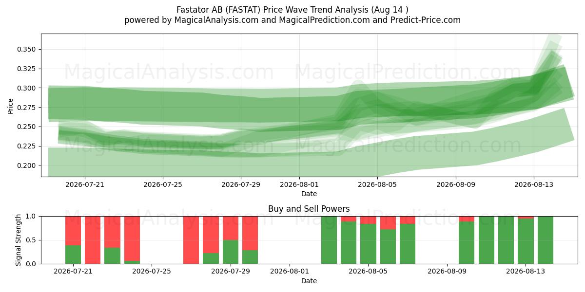  Fastator AB (FASTAT) Support and Resistance area (13 Aug) 