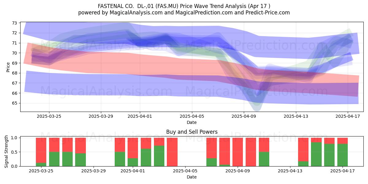  FASTENAL CO.  DL-,01 (FAS.MU) Support and Resistance area (17 Apr) 