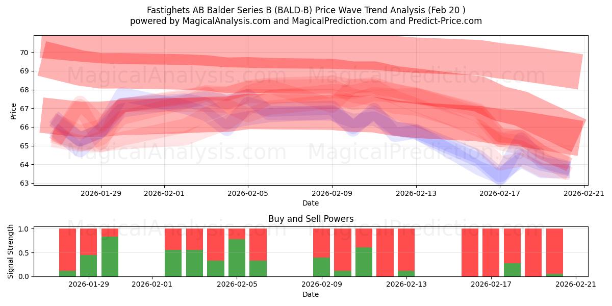  Fastighets AB Balder Series B (BALD-B) Support and Resistance area (19 Feb) 