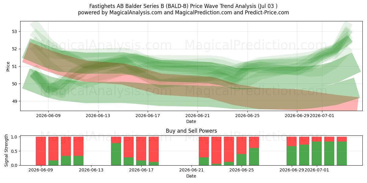  Fastighets AB Balder Series B (BALD-B) Support and Resistance area (02 Jul) 