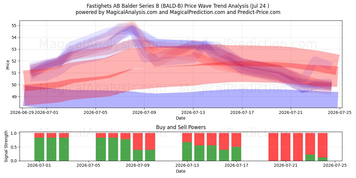  Fastighets AB Balder Series B (BALD-B) Support and Resistance area (23 Jul) 