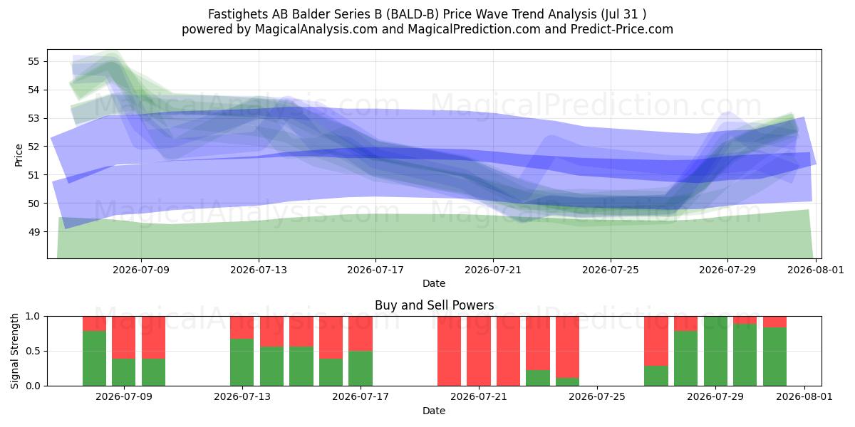  Fastighets AB Balder Series B (BALD-B) Support and Resistance area (30 Jul) 