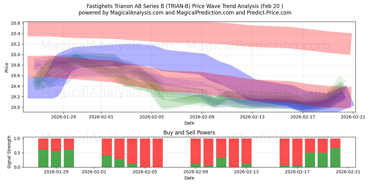  Fastighets Trianon AB Series B (TRIAN-B) Support and Resistance area (19 Feb) 