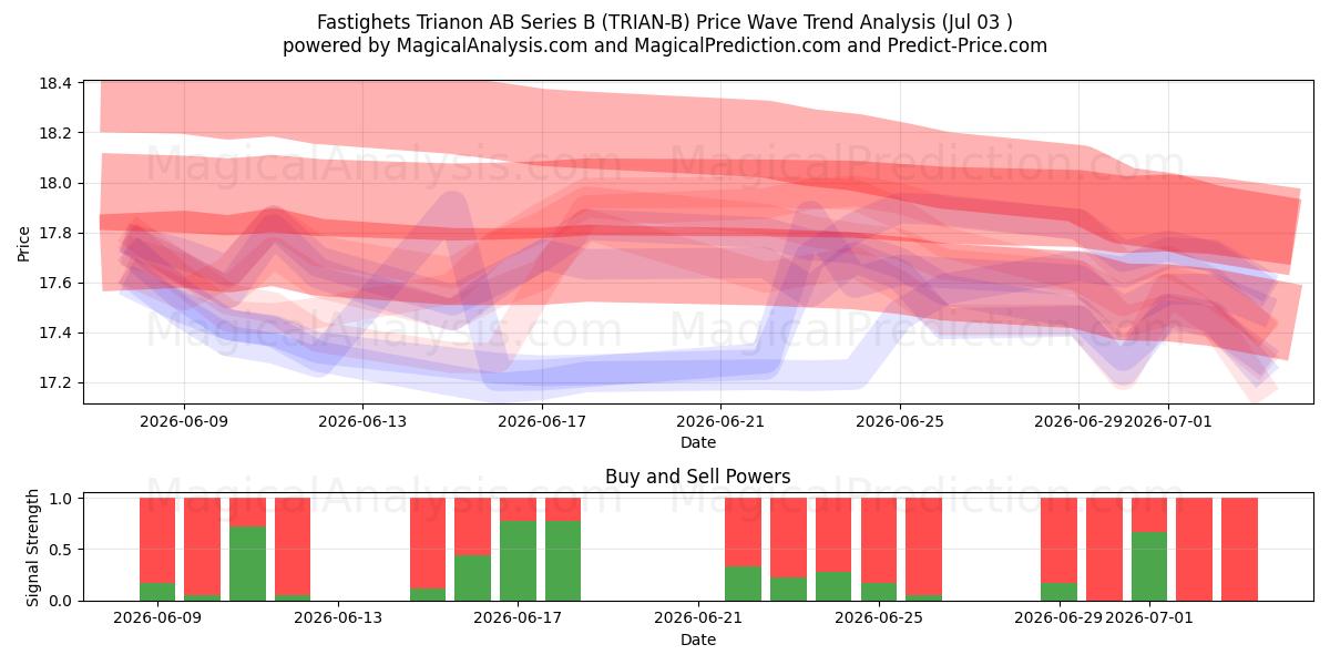  Fastighets Trianon AB Series B (TRIAN-B) Support and Resistance area (02 Jul) 