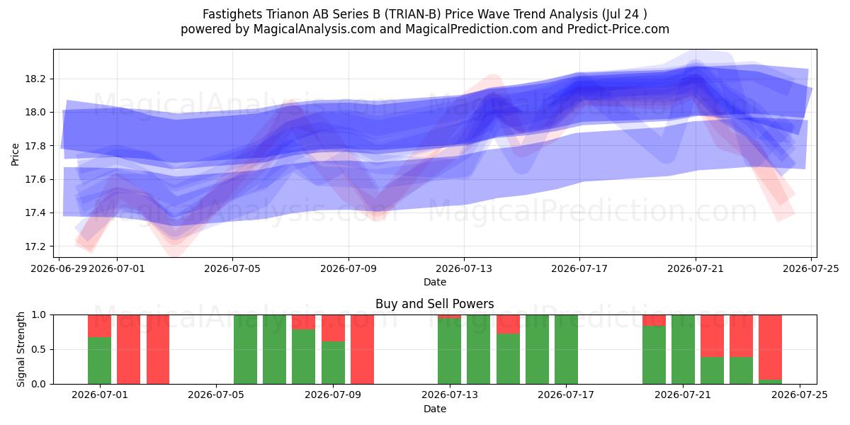  Fastighets Trianon AB Series B (TRIAN-B) Support and Resistance area (23 Jul) 